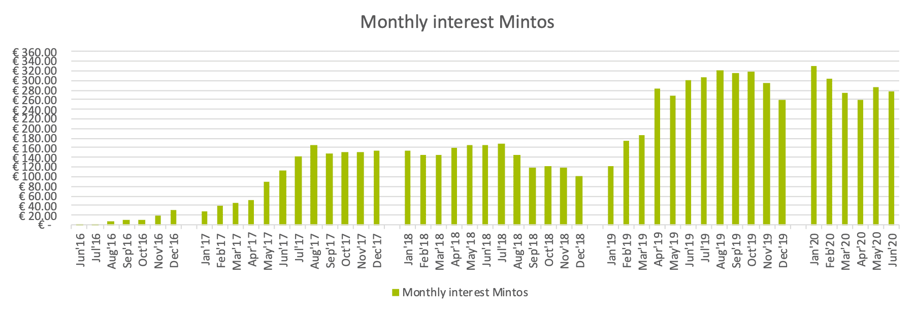 My monthly interest income from Mintos.