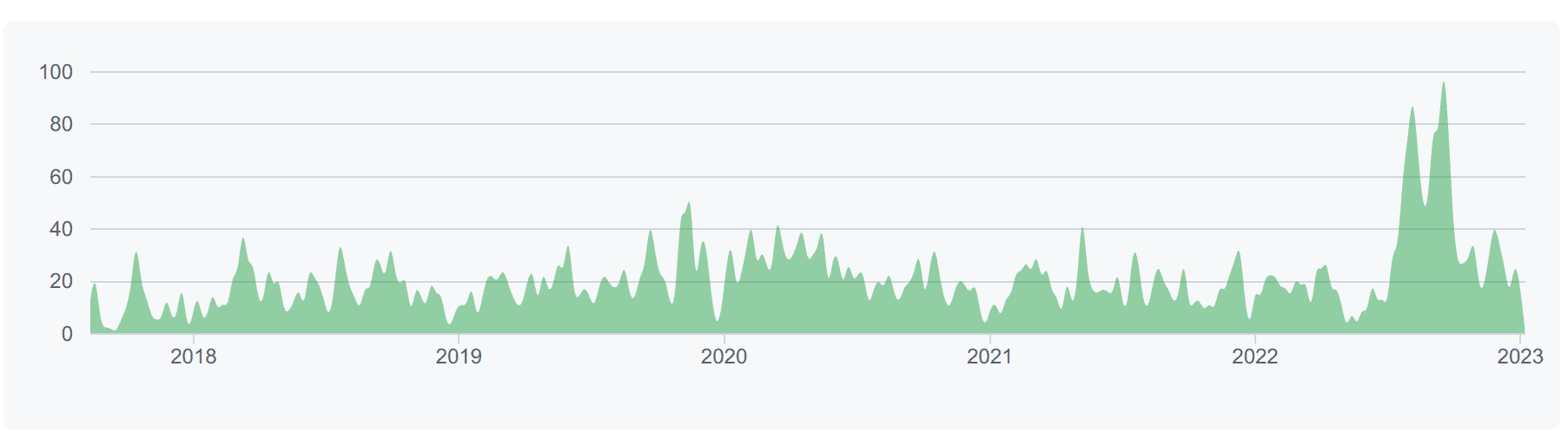 A graph showing the progress of ksqlDB from 2018 to 2023