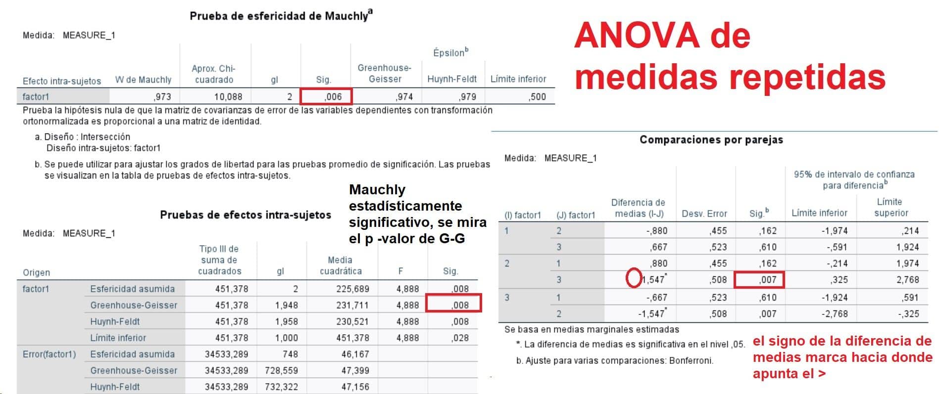 anova de medidas repetidas con SPSS