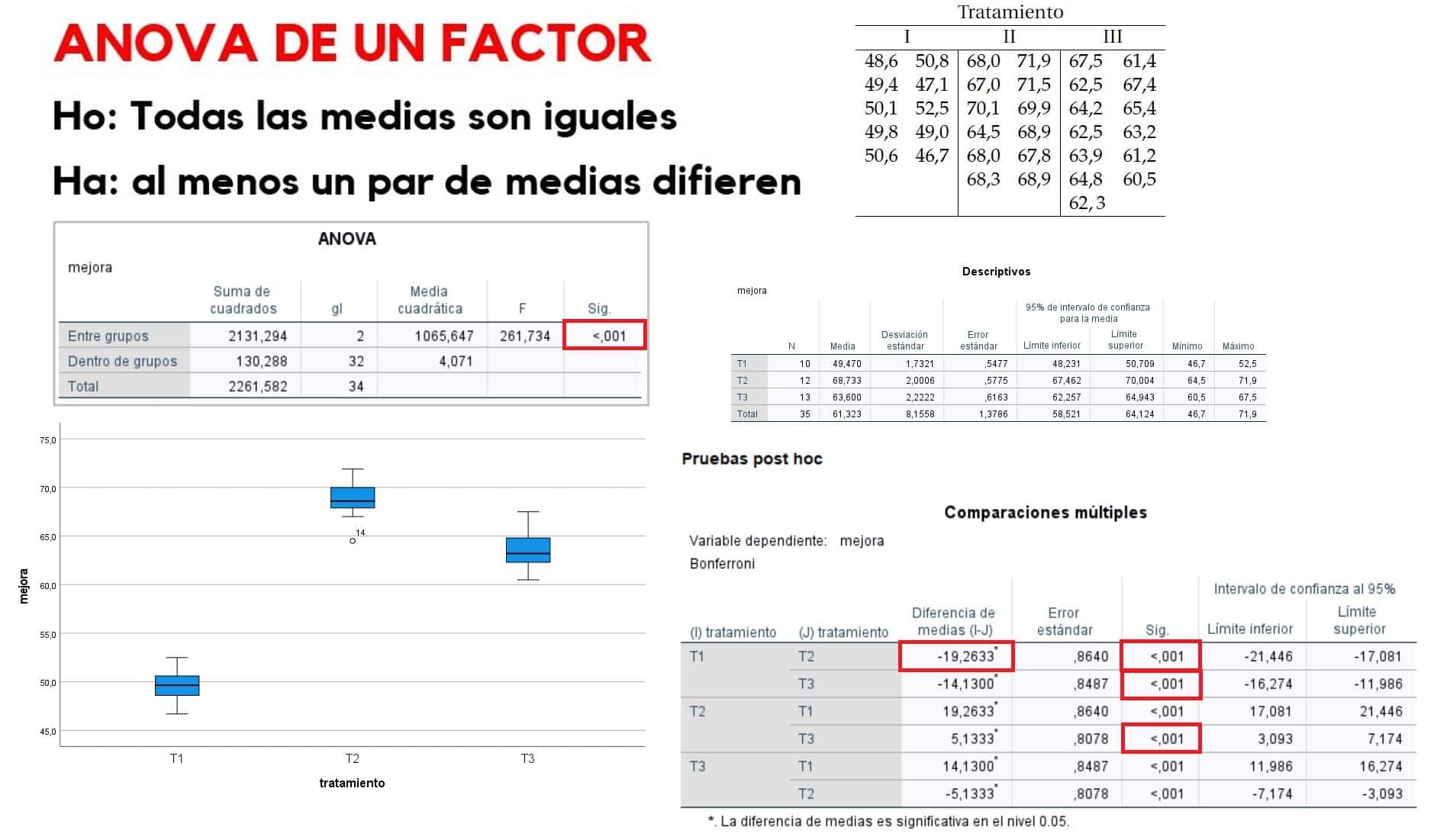 Tabla Anova con SPSS