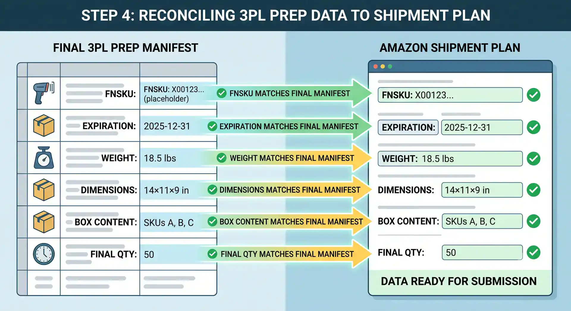 Amazon shipment plan row — carton data handoff Amazon shipment plan with carton-level data populated
