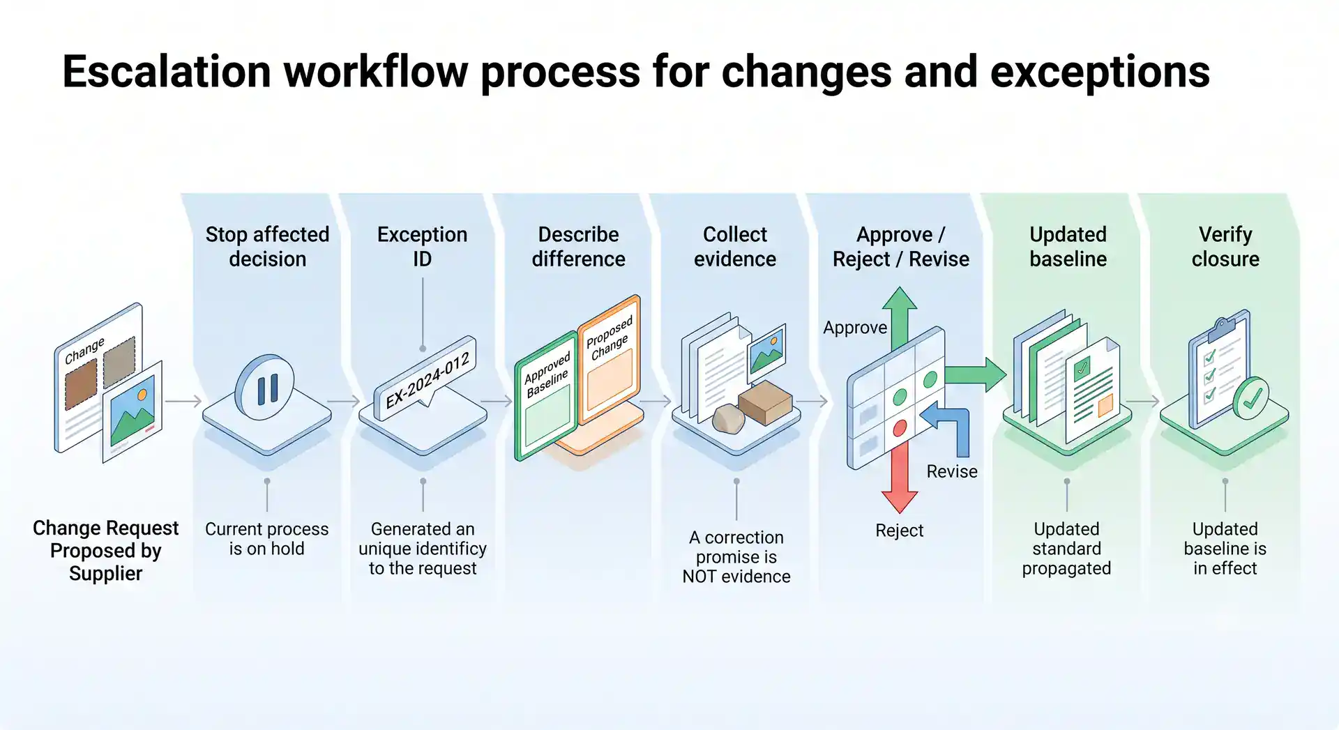 China sourcing approval escalation and exception workflow China sourcing exception workflow from supplier change request to buyer approval and updated order record