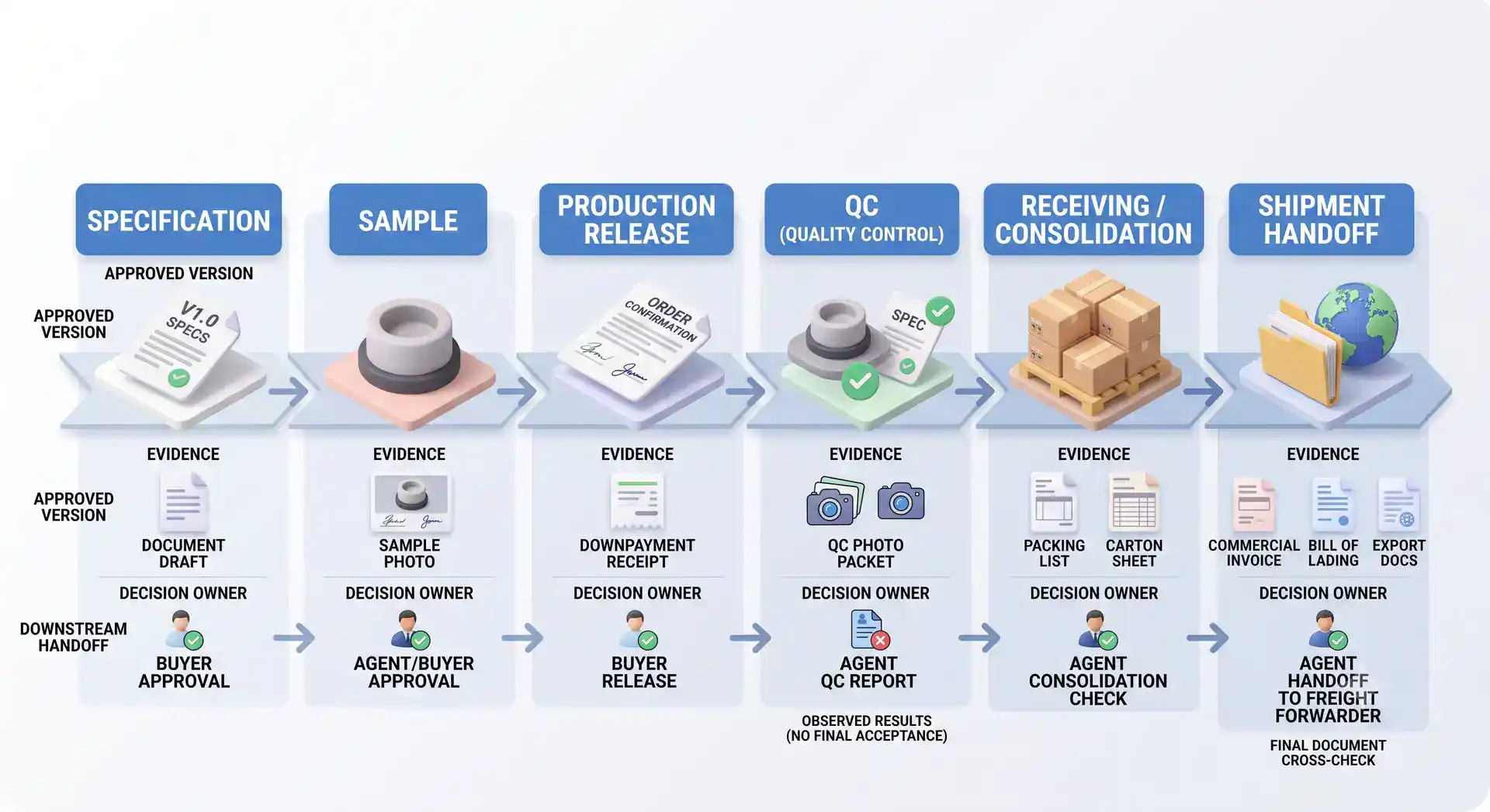 China sourcing approval checkpoints from sample to shipment handoff China sourcing order checkpoint record linking specification sample QC evidence and shipment handoff