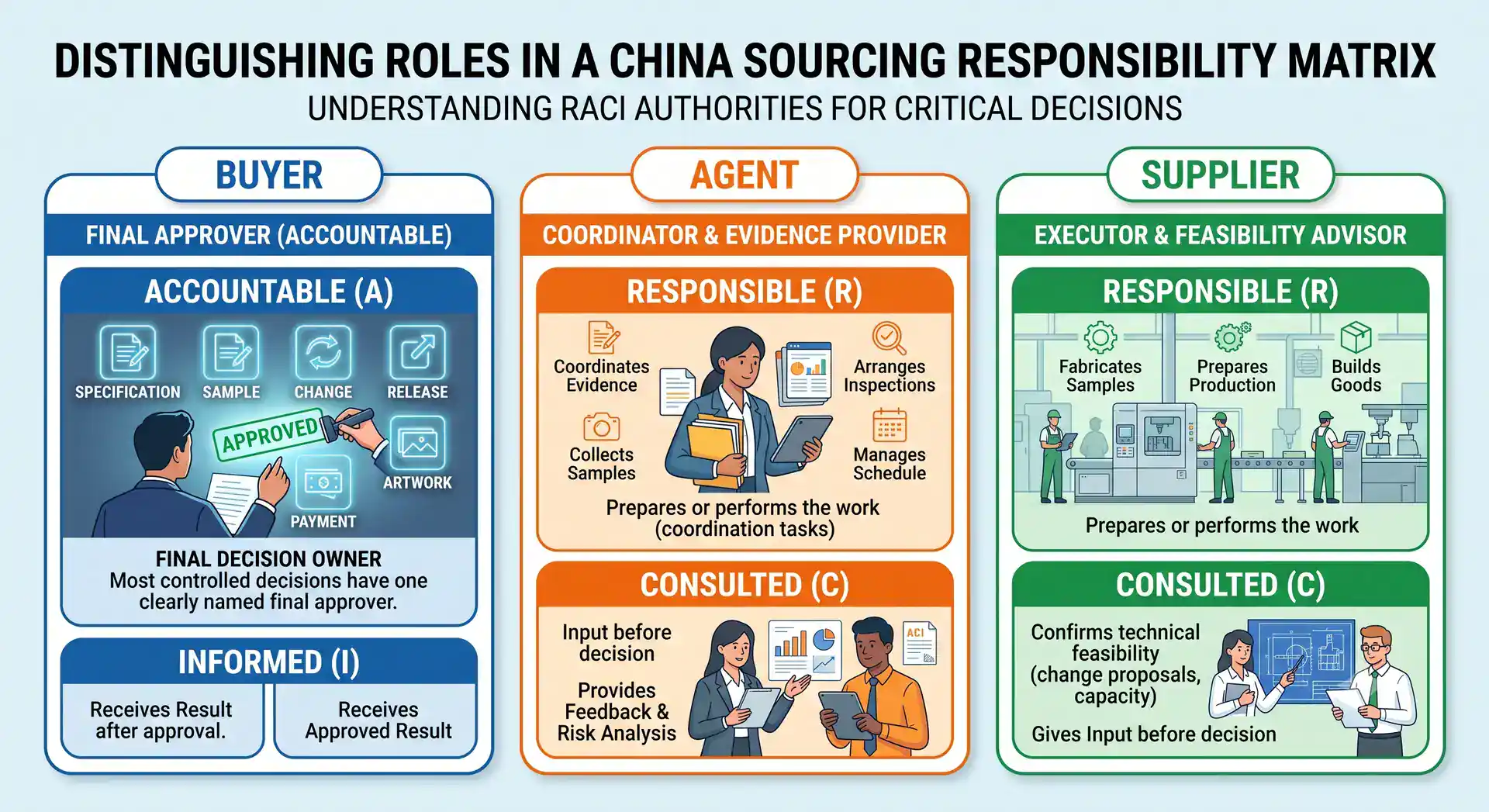 RACI-style approval ownership for China sourcing decisions RACI-style China sourcing approval matrix assigning responsibility for specifications samples and production release