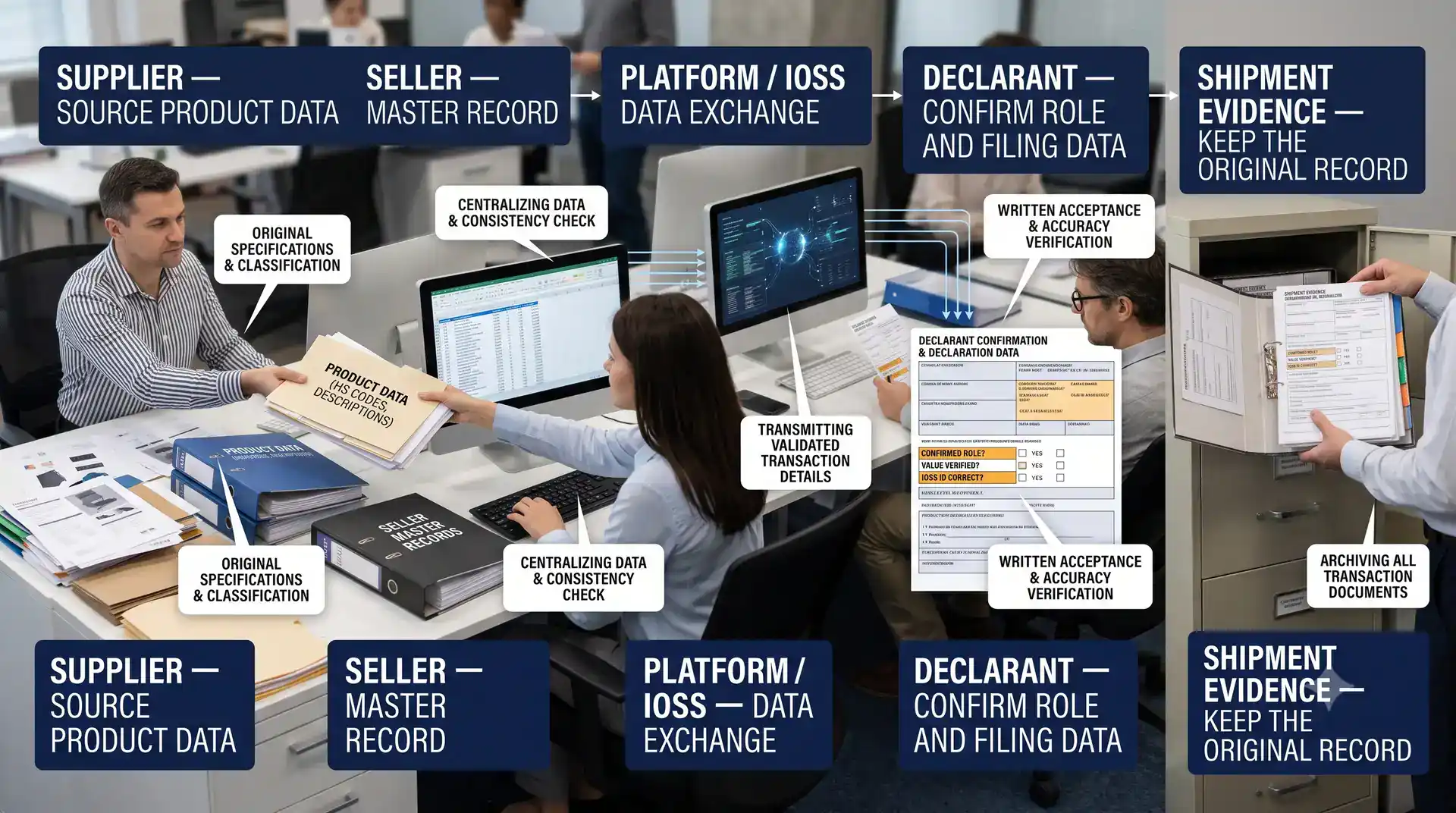Supplier seller platform and declarant responsibility matrix for EU low-value import product data