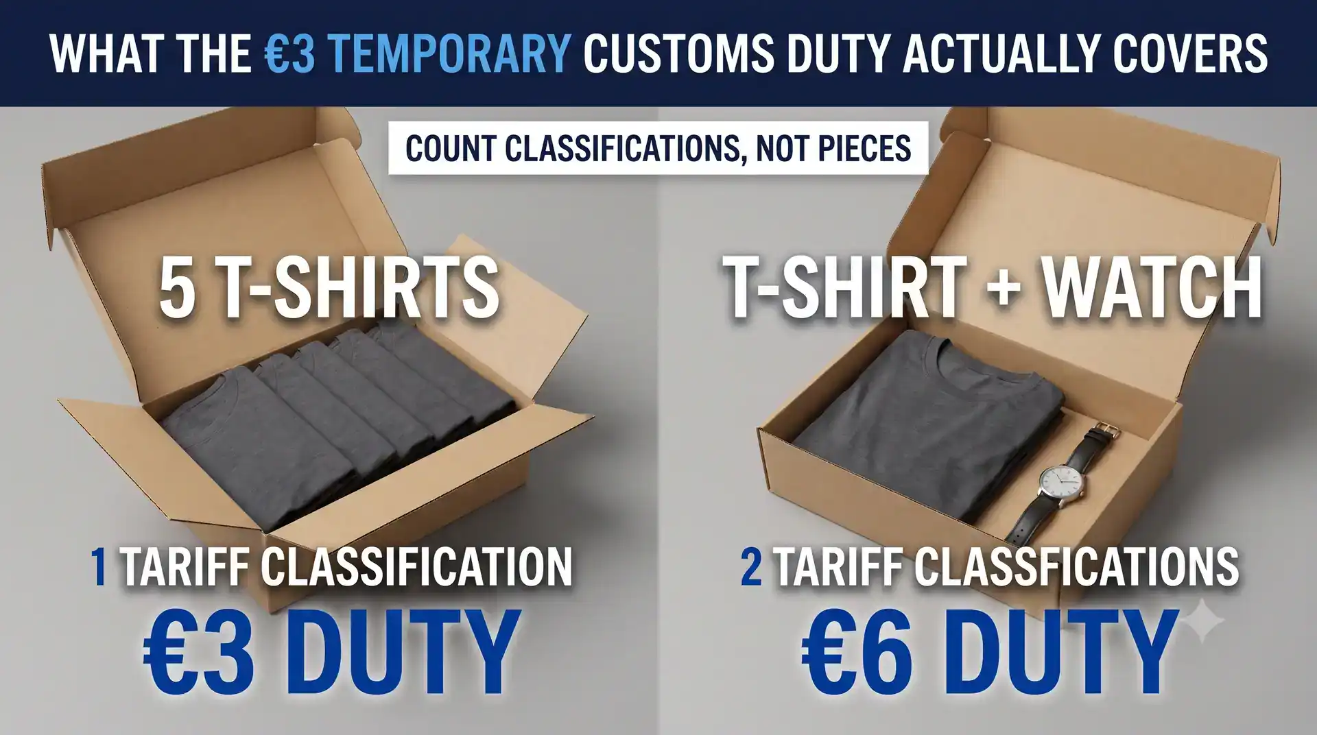 EU low-value consignment examples comparing one and two tariff classifications for the temporary three euro duty