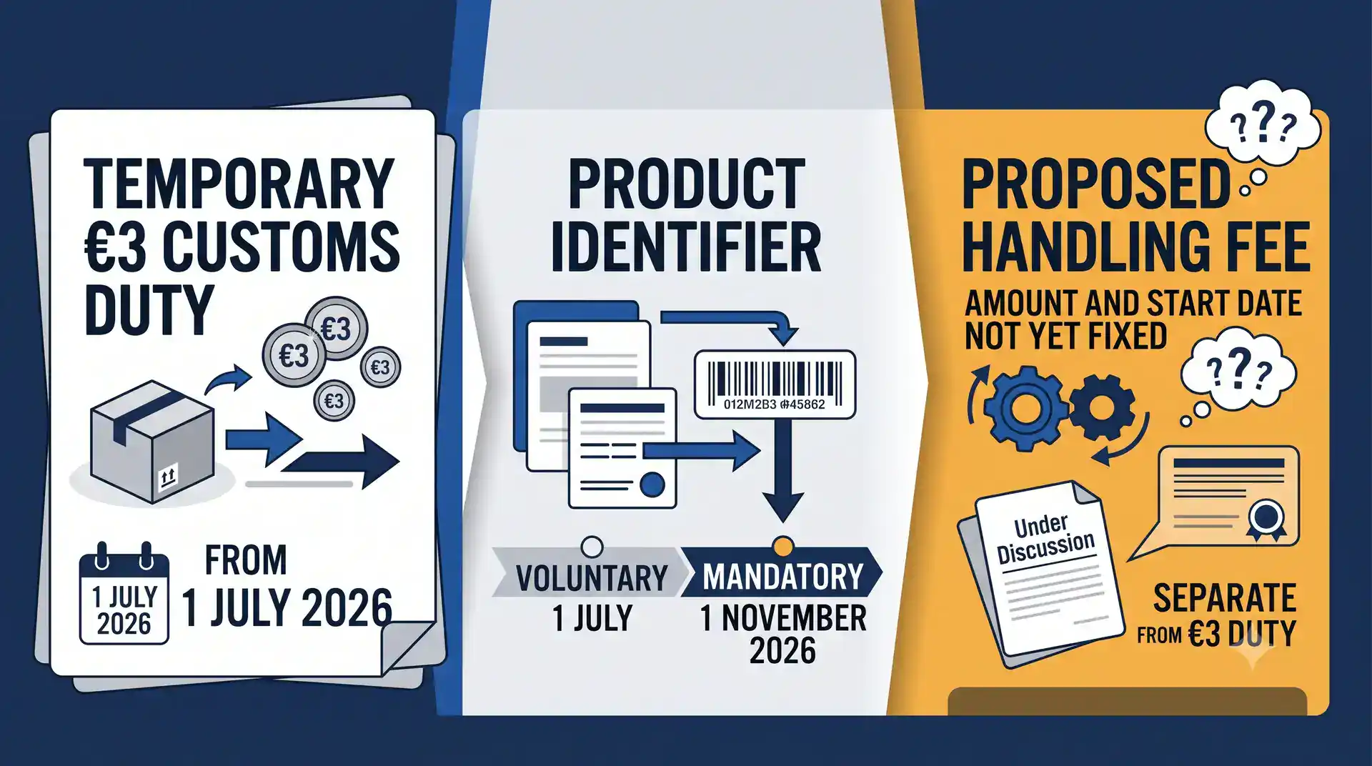 EU temporary three euro customs duty product identifier timeline and proposed handling fee shown as separate rules