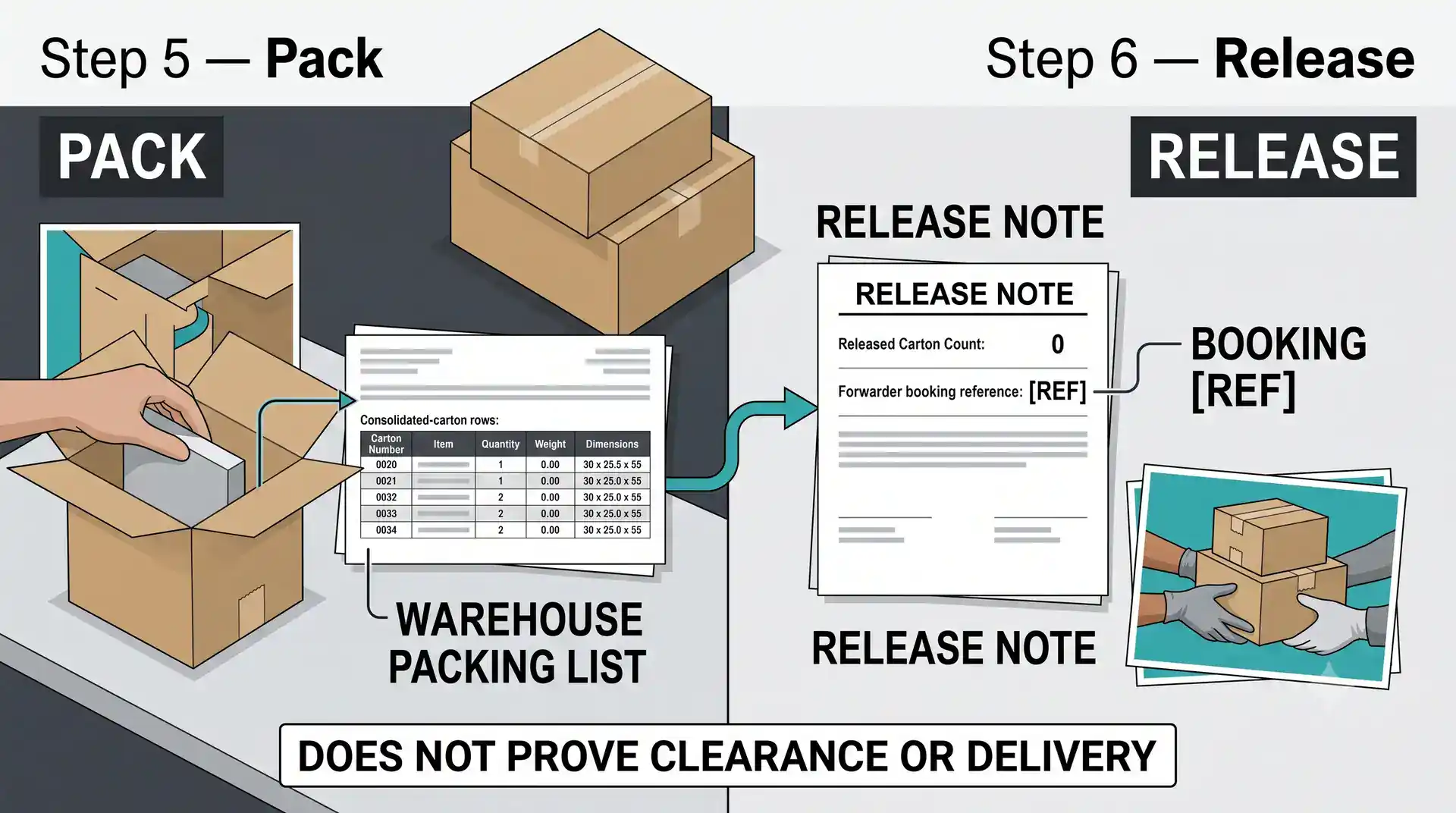 Pack and release handoff — warehouse packing list beside a signed release note with forwarder booking reference