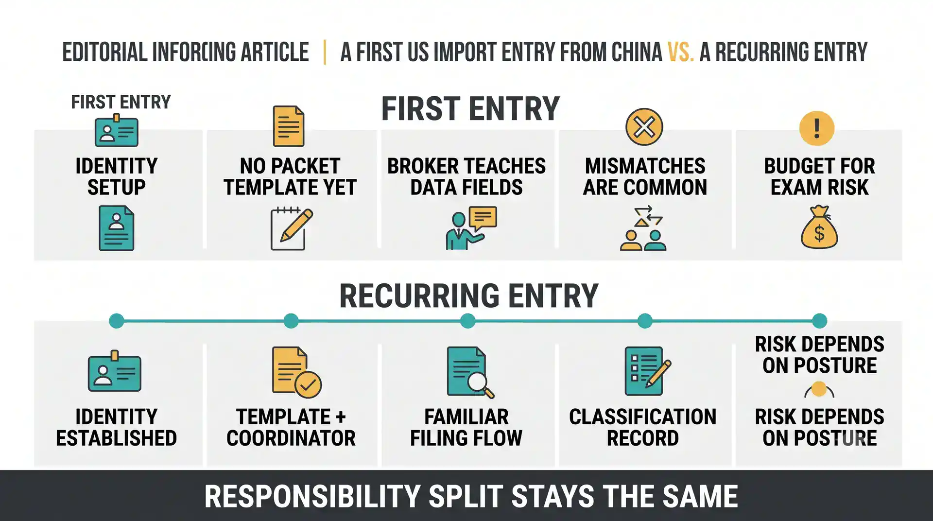First entry versus recurring entry workflow differences for a US importer bringing goods from China