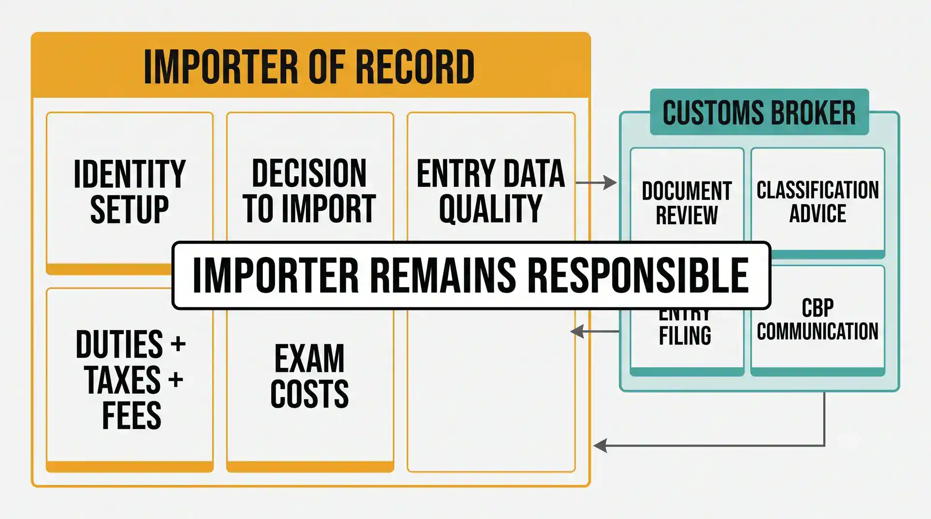 Importer of record responsibility map showing identity setup entry data payment and exam cost ownership on a China to US flow