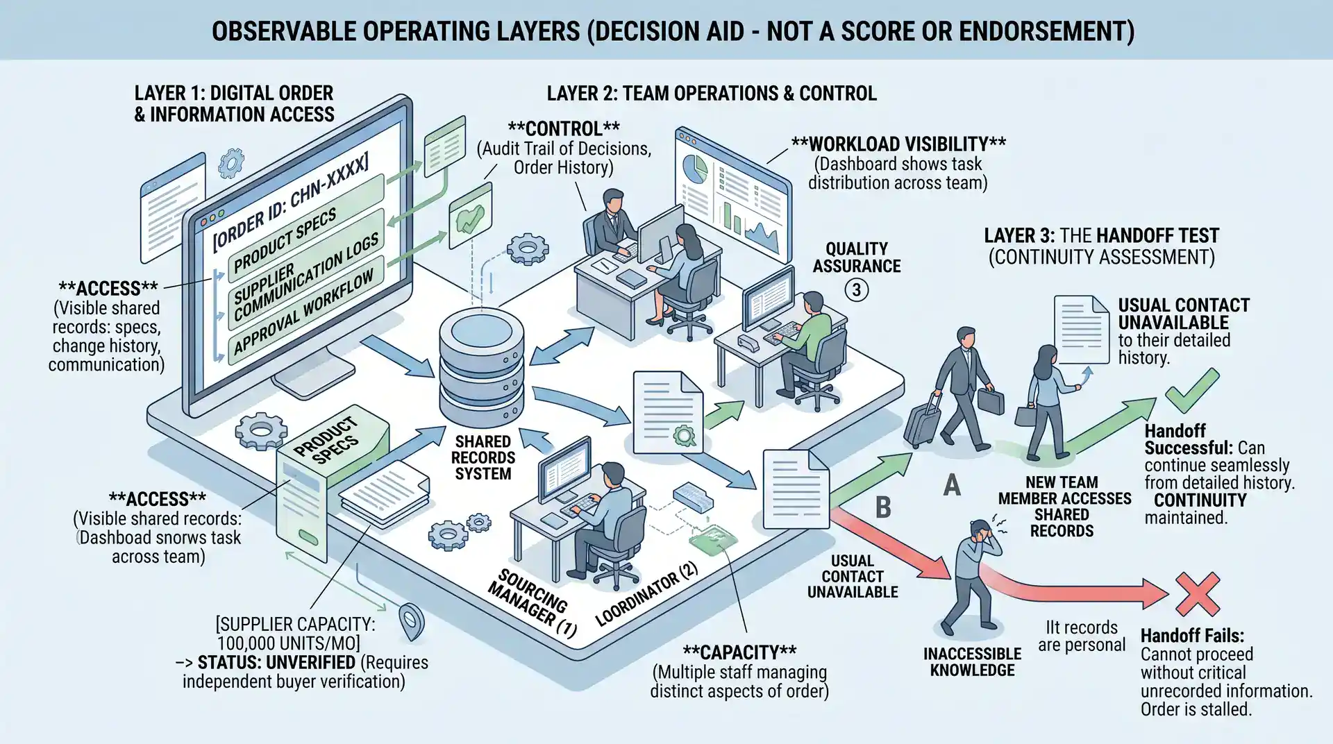 Evidence Layers for Relationship and Scale Claims Evidence layers for comparing relationship-led and scaled China sourcing agent operating models