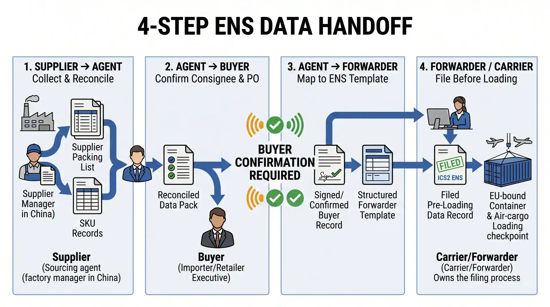 Four-step ICS2 ENS data handoff with buyer confirmation before forwarder filing