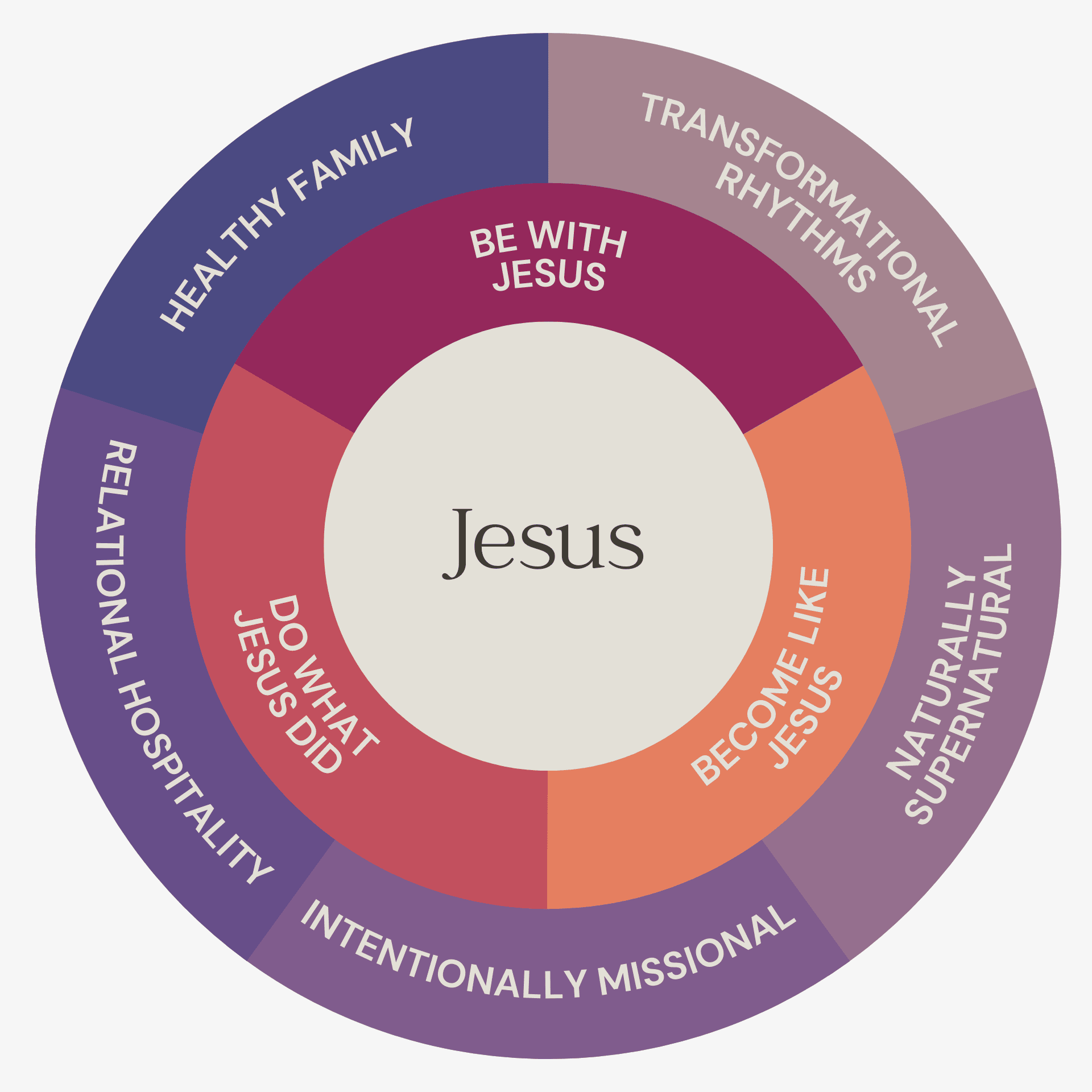 VCOV Core Values Circle