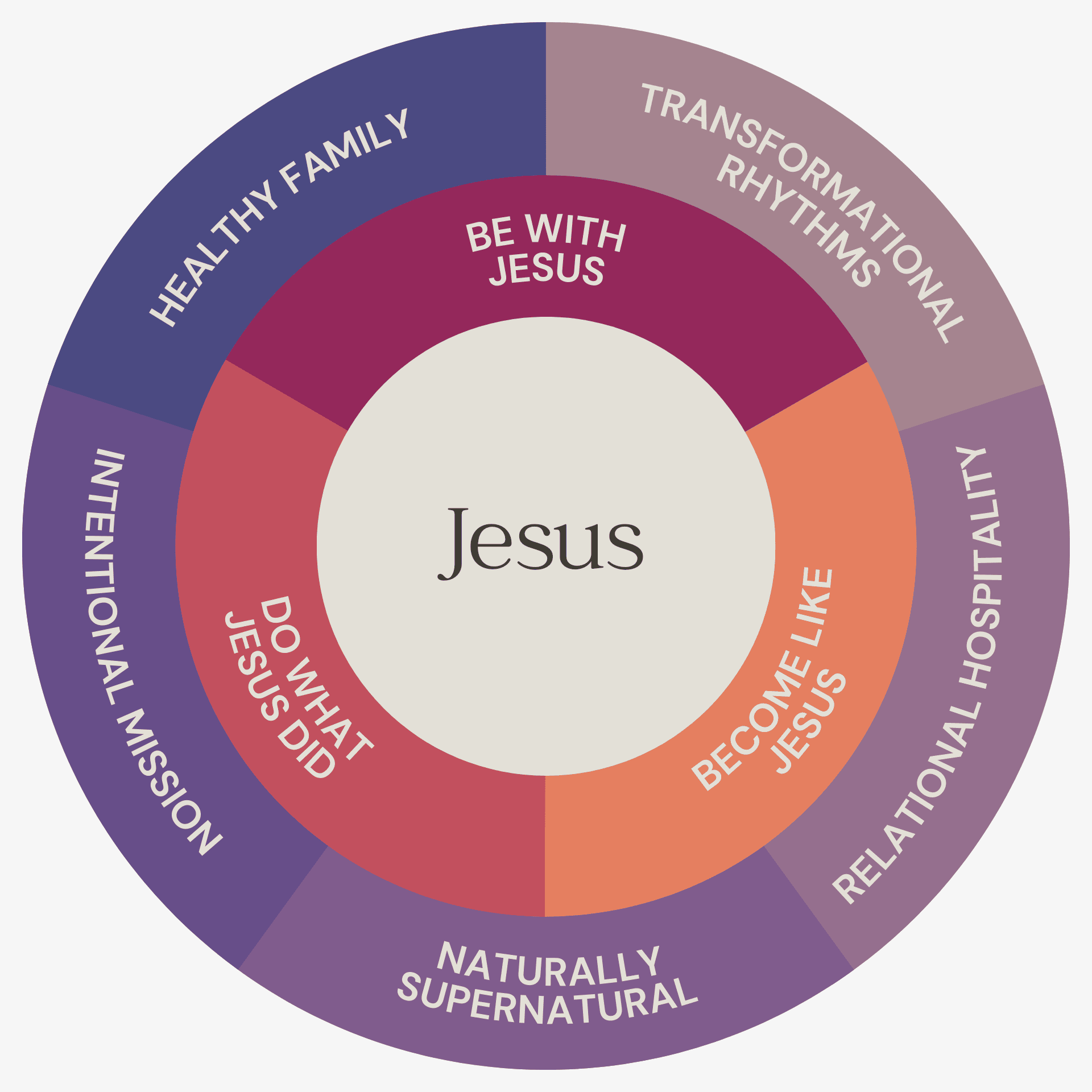 VCOV Core Values Circle