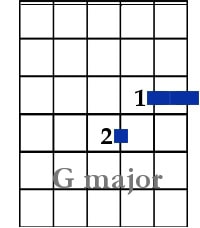 Guitar Chords Commonly found in Reggae Music - G major chord form. Bar on the 1st and 2nd strings on 3rd fret. 2nd finger on 3rd string on 4th fret.