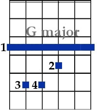 Guitar Chords Commonly found in Reggae Music - Full G Major Bar Chord (Bar 3rd fret, then 2nd finger on the 3rd string up one fret, 3rd finger on the 5th string up 2 frets, 4th finger on the 4th string up 2 frets