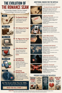 an infographic describing how the Nigerian romance scam started in Spain,