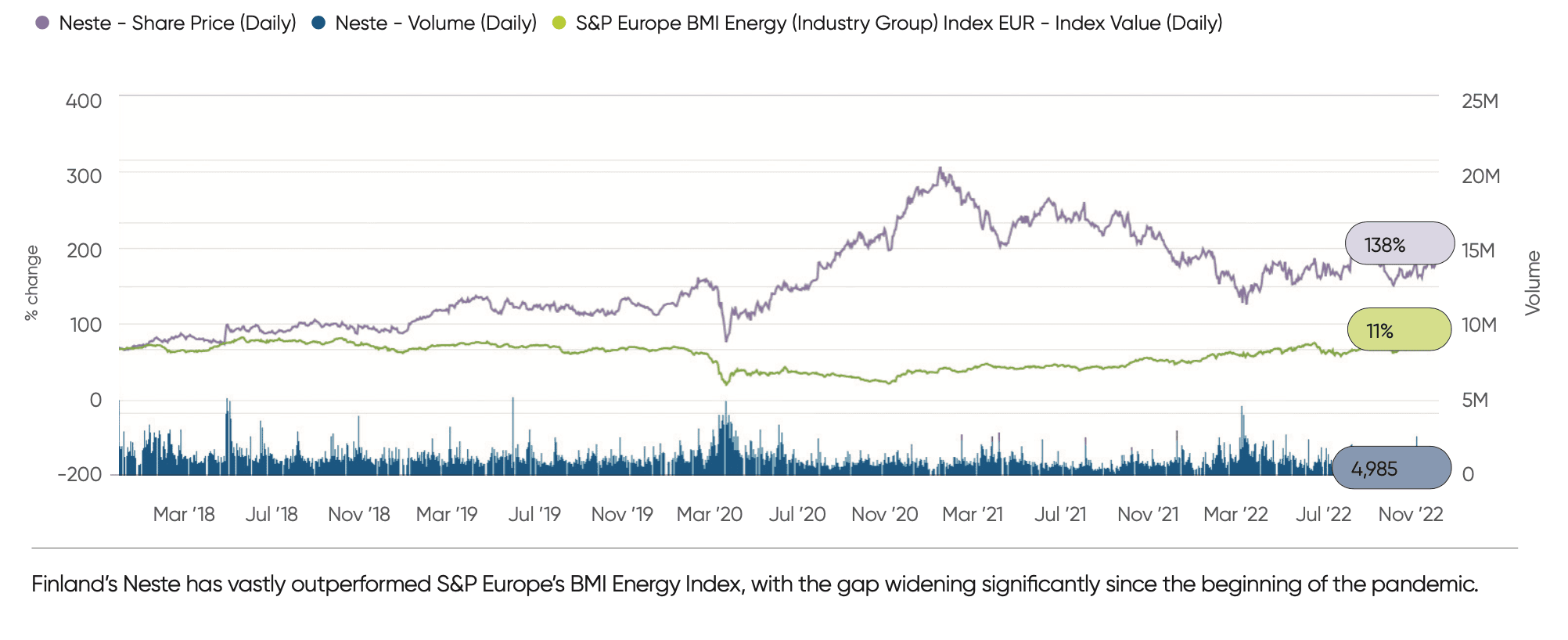 Neste outperforms oil and gas 