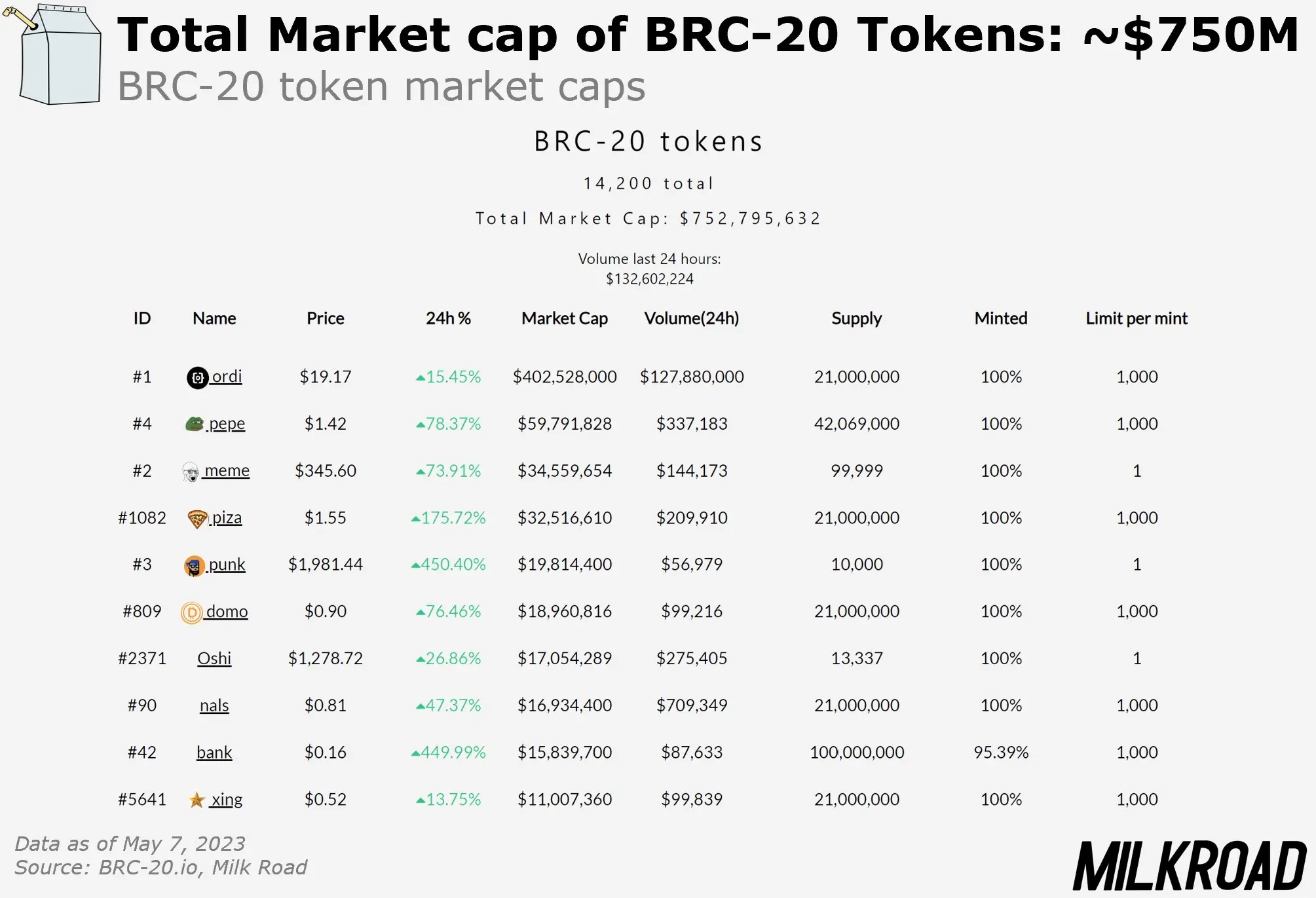 total market cap of BRC-20 tokens