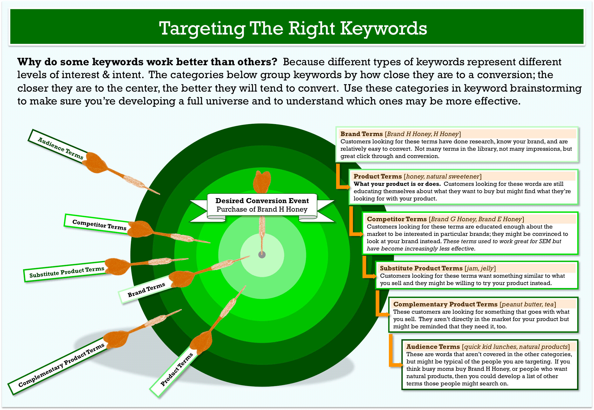 keyword-research-target-model