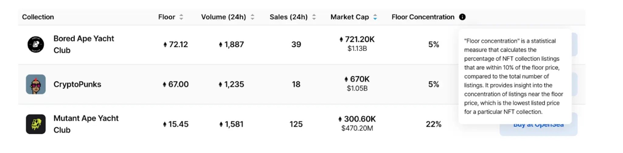 Louis Vuitton Ape NFT Collection, Floor Price and Market Data