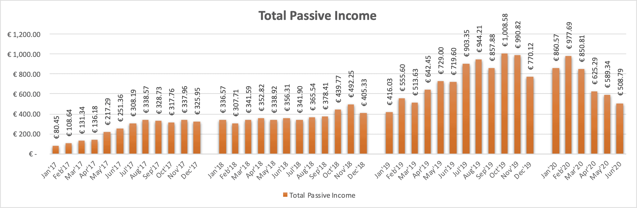 Total Passive Income from P2P Lending, P2P Real Estate Lending, ETF Dividends and Stock Sales.