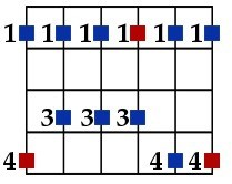 Diagram of the Major Pentatonic Scale Guitar Fretboard (Root in Red) 4th Finger, E String. Fingers = 14,13,13,13,14,14
