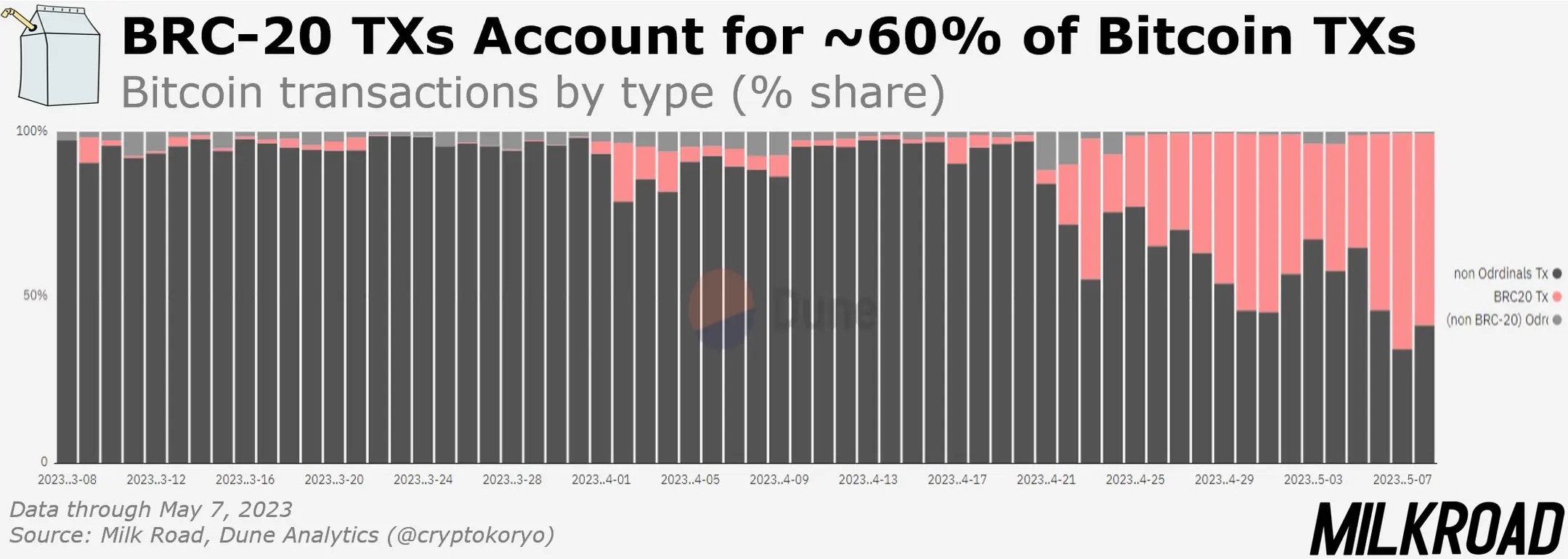 The rise of BRC-20 ordinals