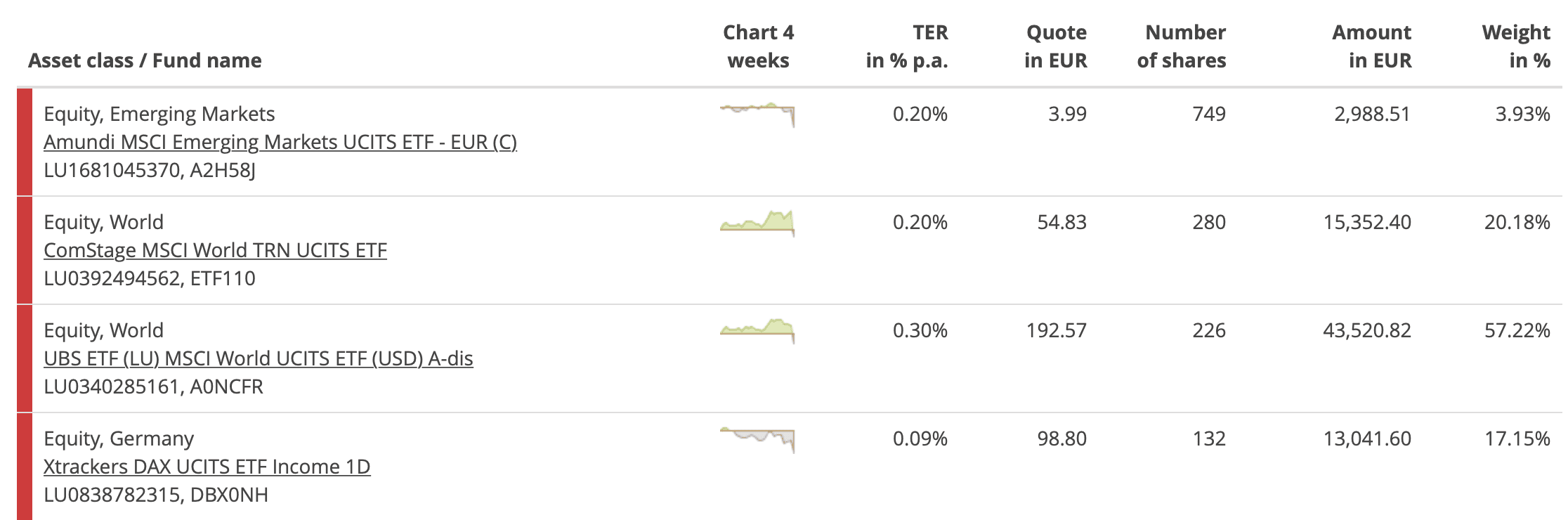 Overview of my current ETF portfolio