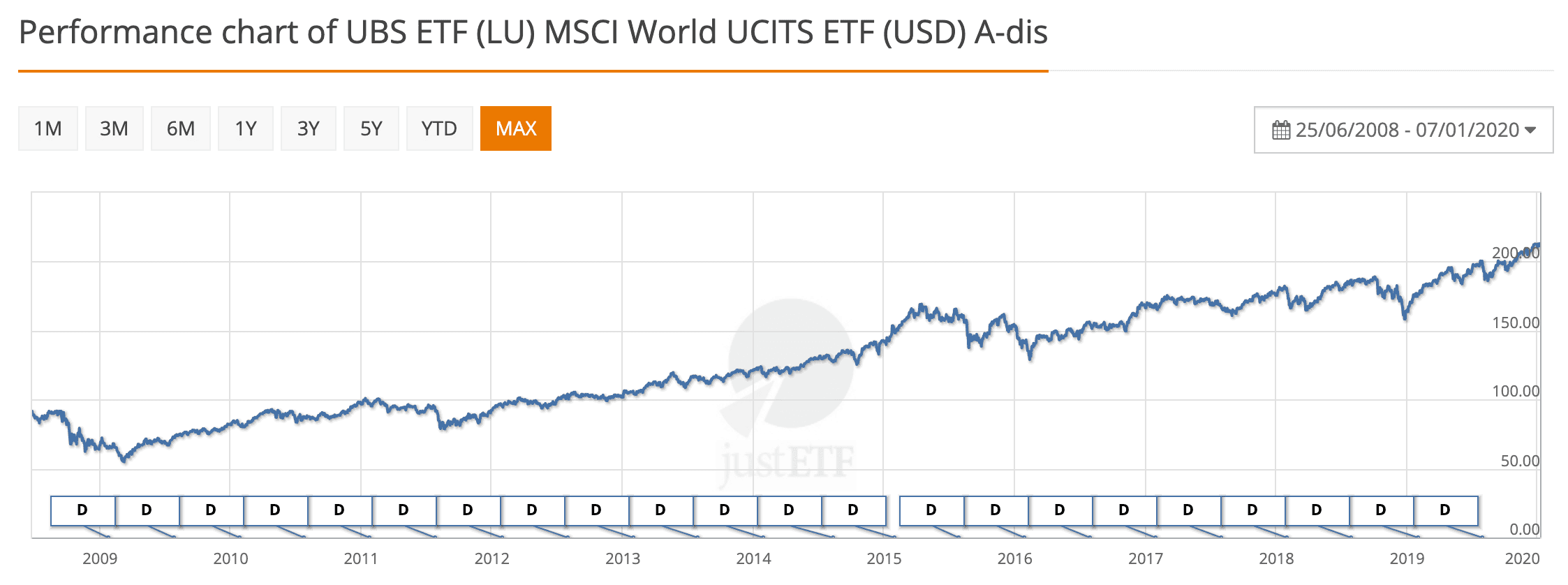 Performance chart of UBS ETF (LU) MSCI World UCITS ETF (USD) A-dis