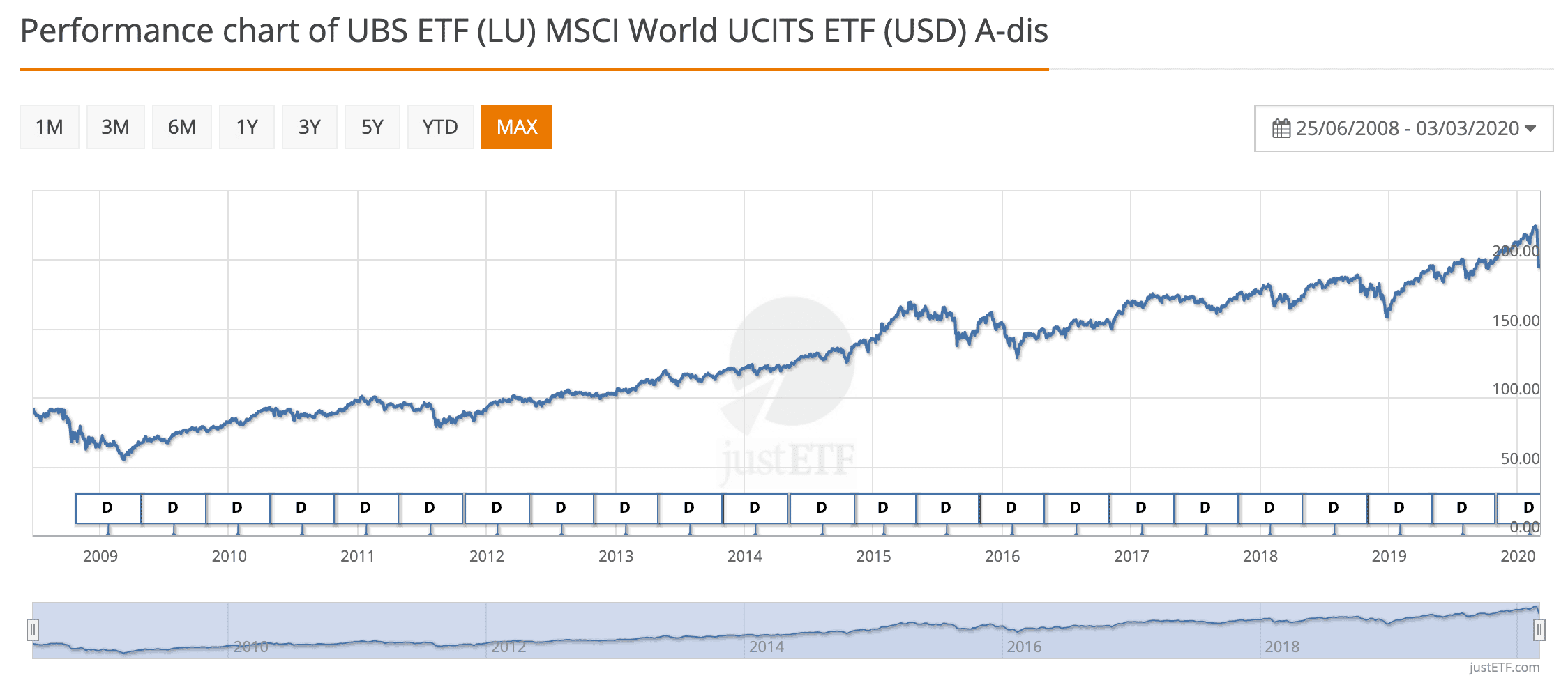 Performance chart of MSCI World UCITS ETF (c) justetf.com