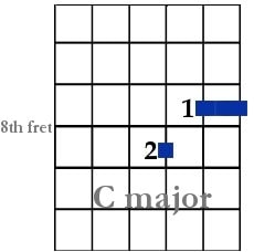 Guitar Chords Commonly found in Reggae Music - C major chord form. Bar on the 1st and 2nd strings on 8th fret 2nd finger on 3rd string on 9th fret.