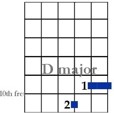 Guitar Chords Commonly found in Reggae Music - D Major Chord Diagram (3 note chord)