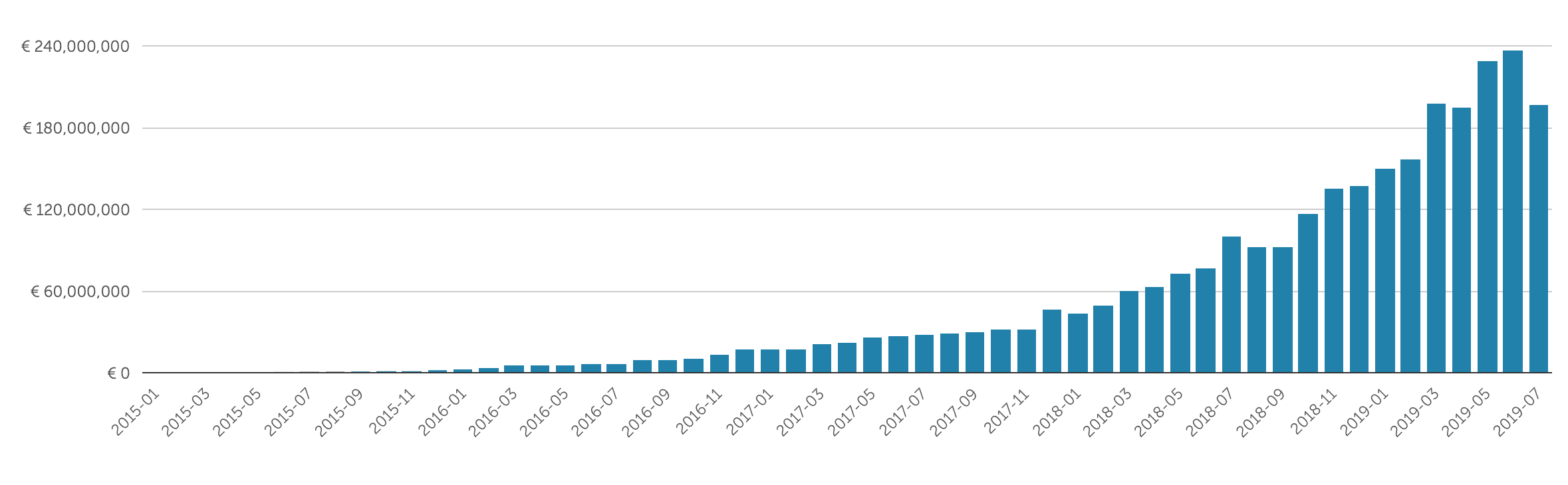 Mintos Growth