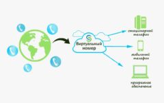Виртуальный номер навсегда