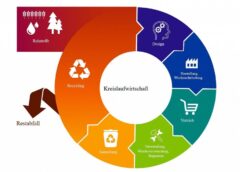 Grafik: Kreislaufwirtschaft