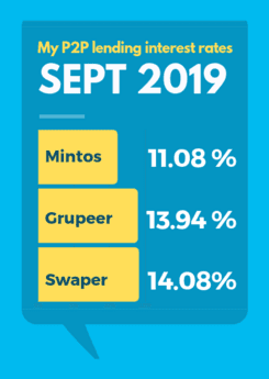 September 2019 P2P-Lending Interest Rates