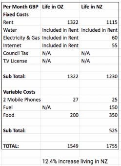 cost of living New Zealand vs Australia