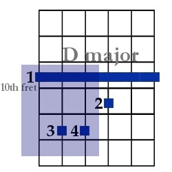 Power chord - Guitar chord diagram - D major bar chord