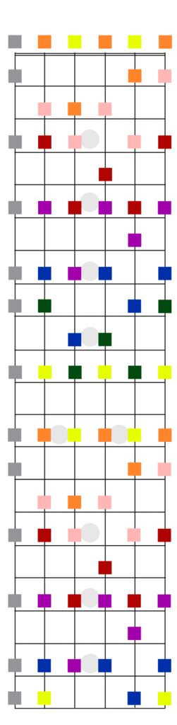 This full fretboard diagram illustrates how how you can create different diatonic chords from a C major scale based on the 5th string. The different diatonic 7th chords are denoted in different colors - red, purple, blue, green, yellow, orange and pink.