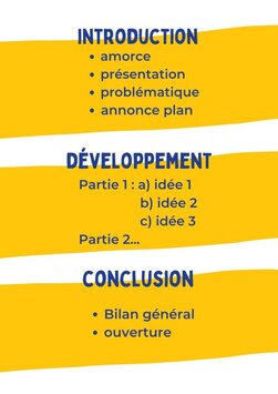 Schéma simple et coloré expliquant la commentaire de texte méthode : introduction avec amorce, présentation, problématique et annonce du plan ; développement structuré en parties et sous-parties avec des idées analysées ; conclusion incluant un bilan général et une ouverture. Une illustration pédagogique pour mémoriser facilement la méthode du commentaire de texte.