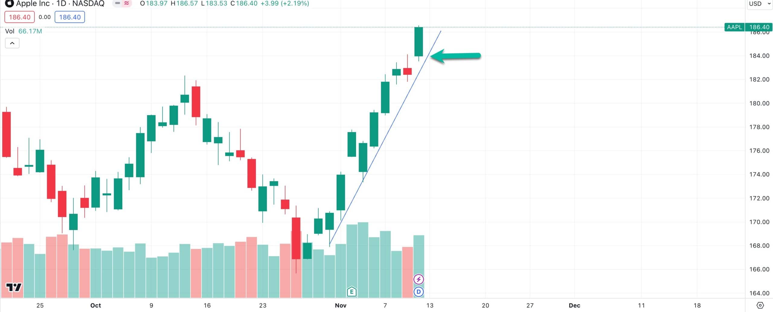 short term apple support