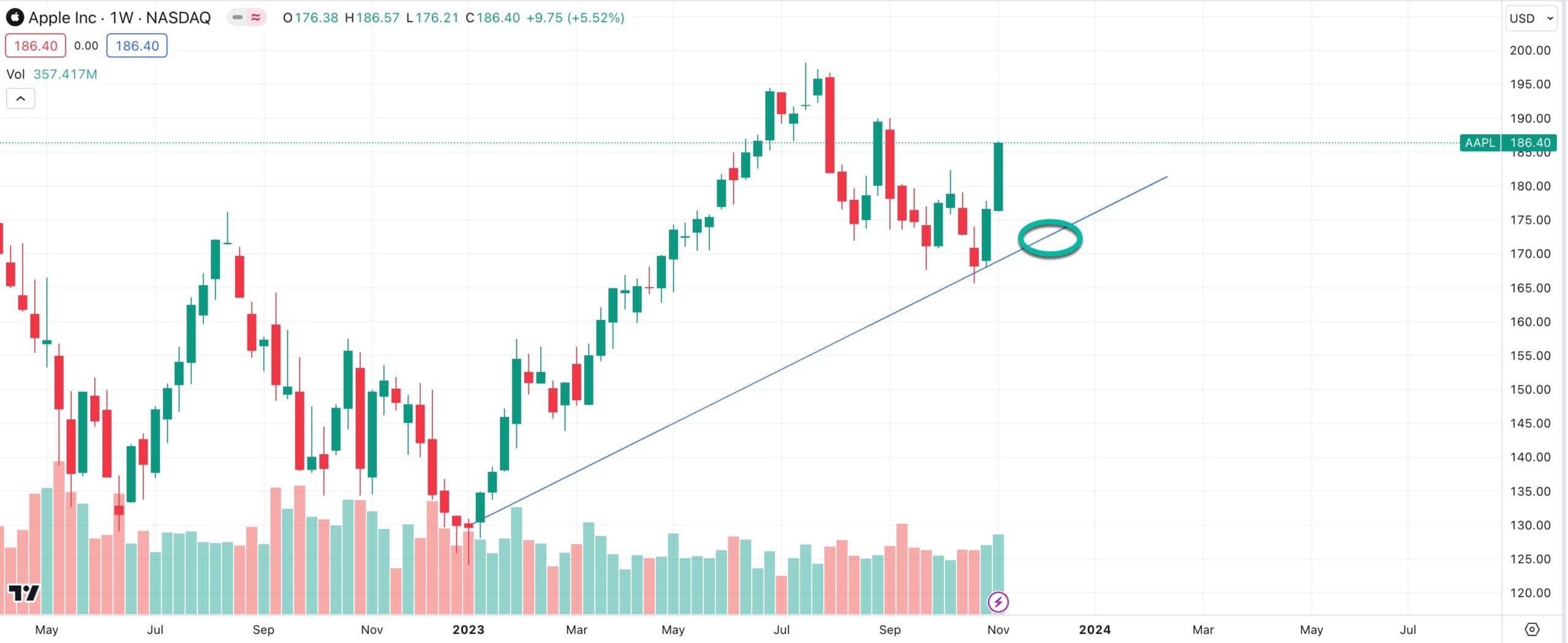 aapl weekly support