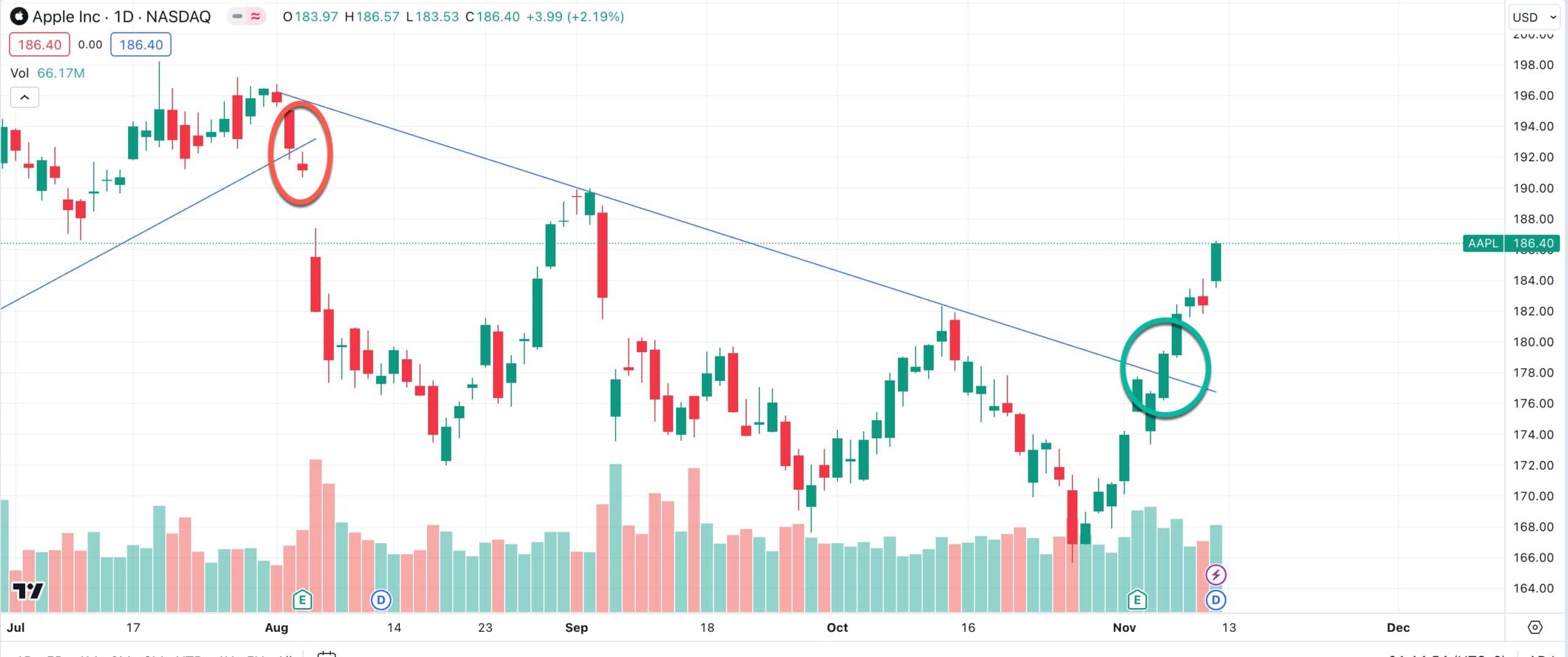 aapl bullish break