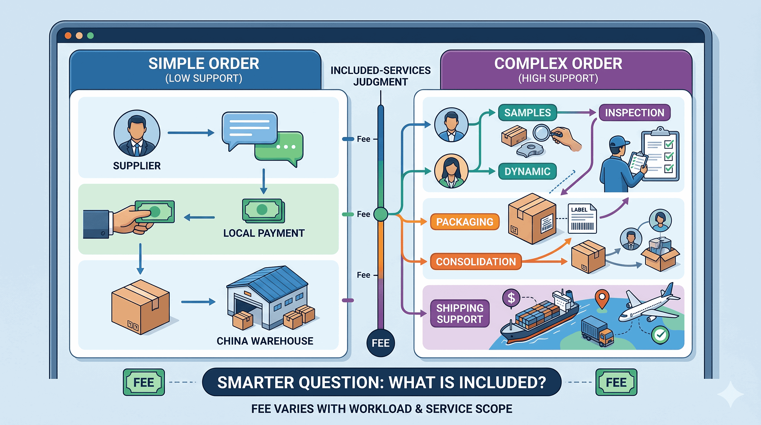 Editorial illustration comparing a simple 1688 sourcing order with a more complex multi supplier order to show how sourcing agent fee changes based on included service scope sample work inspection packaging coordination consolidation and shipping support