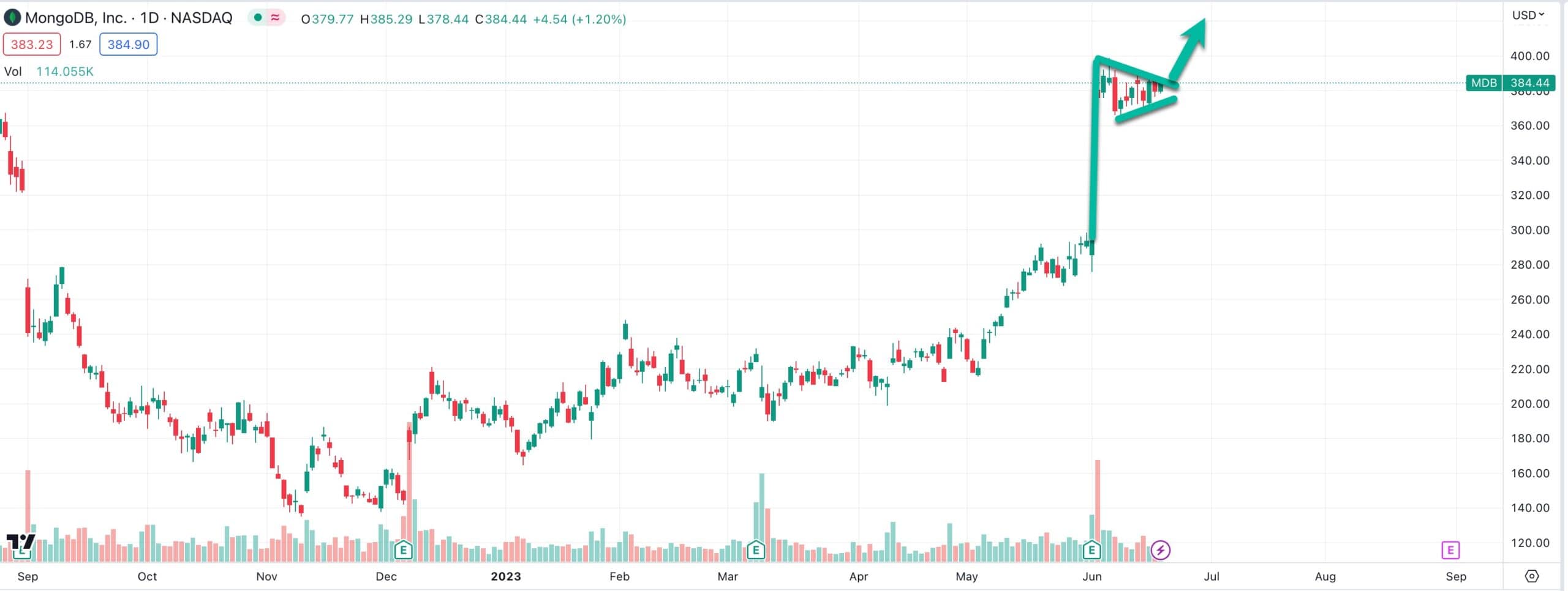 bull flag chart pattern