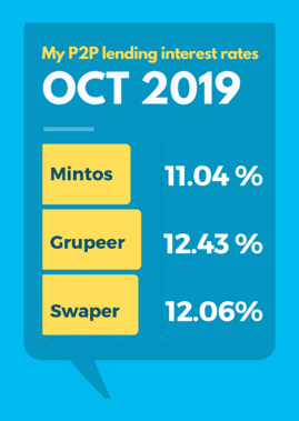 October 2019 P2P-Lending Interest Rates