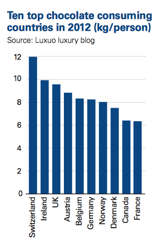 Top 10 chocolate consumers