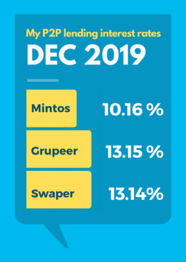 December 2019 P2P-Lending Interest Rates