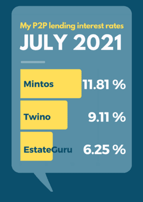 July 2021 P2P-Lending Interest Rates